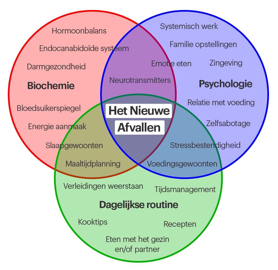 Het Nieuwe Afvallen Methode