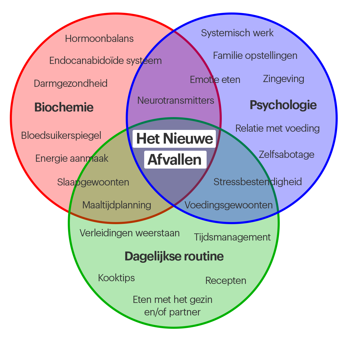 Het Nieuwe Afvallen Methode Diagram